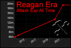 Total Graph of Reagan Era