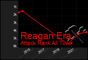 Total Graph of Reagan Era