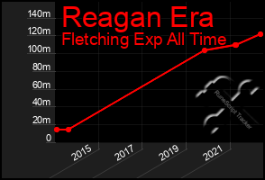 Total Graph of Reagan Era