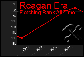 Total Graph of Reagan Era