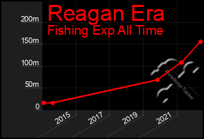 Total Graph of Reagan Era