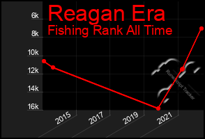 Total Graph of Reagan Era