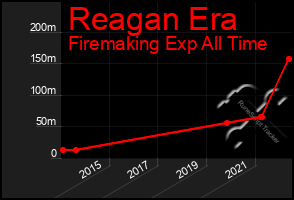 Total Graph of Reagan Era