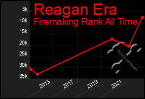 Total Graph of Reagan Era