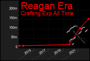 Total Graph of Reagan Era