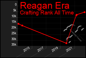 Total Graph of Reagan Era