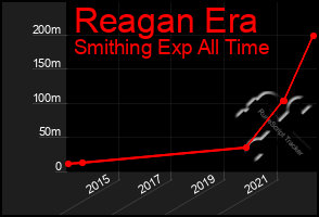 Total Graph of Reagan Era