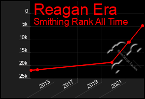 Total Graph of Reagan Era