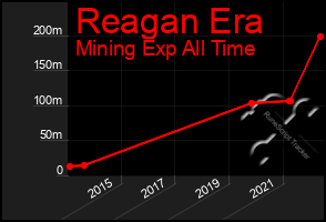 Total Graph of Reagan Era