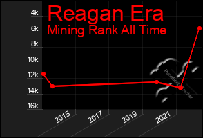 Total Graph of Reagan Era