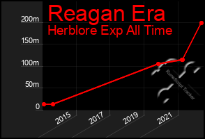 Total Graph of Reagan Era