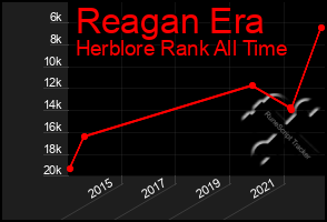 Total Graph of Reagan Era