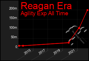 Total Graph of Reagan Era