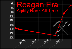 Total Graph of Reagan Era