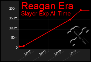 Total Graph of Reagan Era