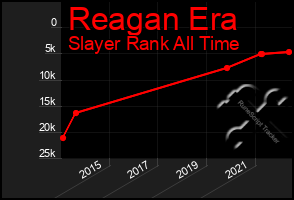 Total Graph of Reagan Era