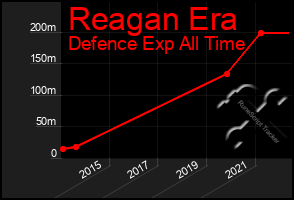 Total Graph of Reagan Era