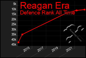 Total Graph of Reagan Era