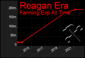 Total Graph of Reagan Era