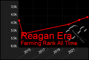 Total Graph of Reagan Era