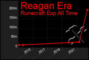 Total Graph of Reagan Era