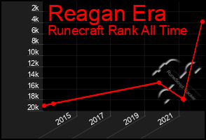 Total Graph of Reagan Era