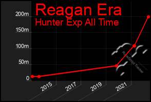 Total Graph of Reagan Era