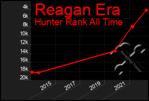 Total Graph of Reagan Era