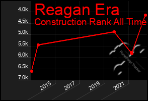 Total Graph of Reagan Era