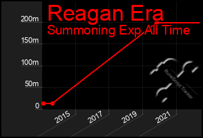 Total Graph of Reagan Era