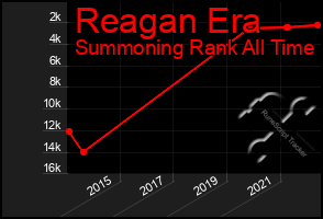 Total Graph of Reagan Era