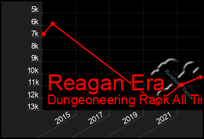 Total Graph of Reagan Era