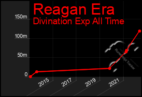 Total Graph of Reagan Era