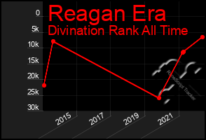 Total Graph of Reagan Era