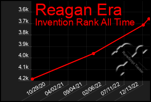 Total Graph of Reagan Era