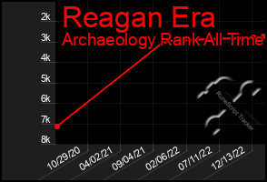 Total Graph of Reagan Era