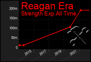 Total Graph of Reagan Era