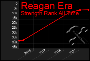 Total Graph of Reagan Era