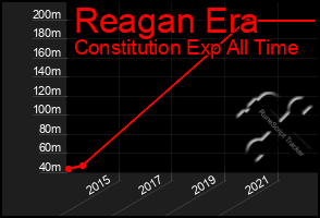 Total Graph of Reagan Era