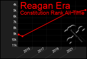 Total Graph of Reagan Era