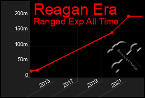 Total Graph of Reagan Era