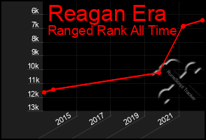 Total Graph of Reagan Era