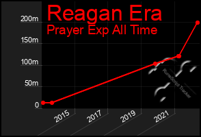 Total Graph of Reagan Era