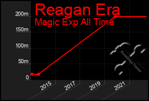 Total Graph of Reagan Era