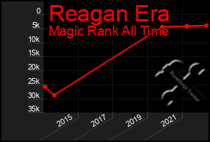 Total Graph of Reagan Era