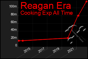 Total Graph of Reagan Era