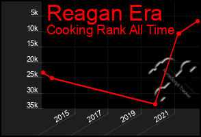 Total Graph of Reagan Era