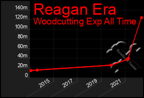 Total Graph of Reagan Era