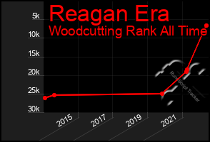 Total Graph of Reagan Era