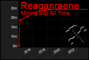 Total Graph of Reaganraene